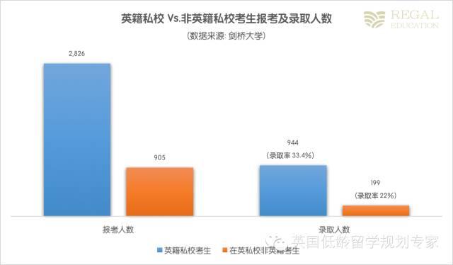 牛津劍橋真的青睞有錢人家的孩子嗎？